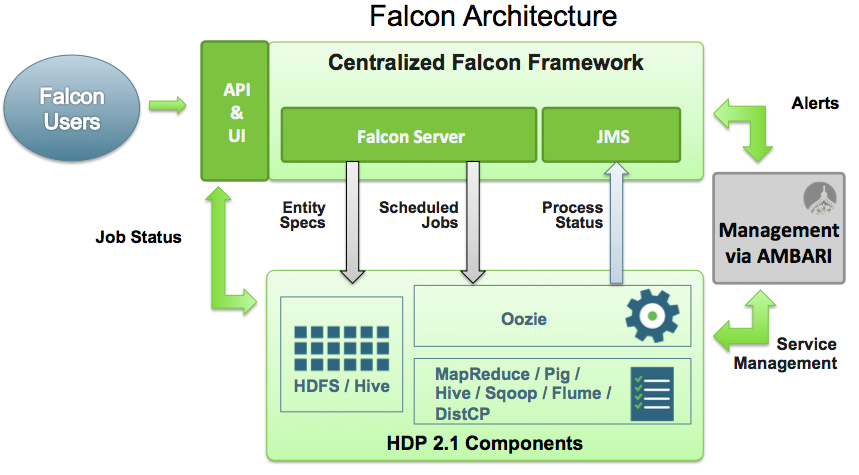 Chapter 1. Data Governance with Apache Falcon - Hortonworks Data Platform