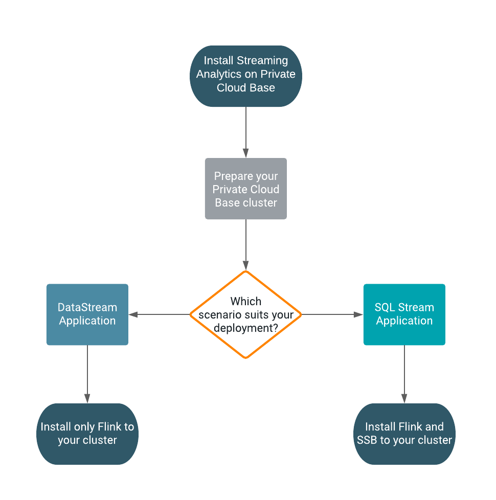 Deployment scenarios