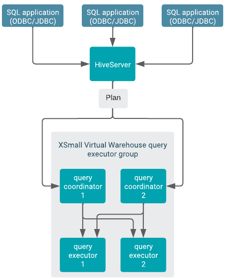 Image showing how each query coordinator can send query tasks to all query executors in the executor group.